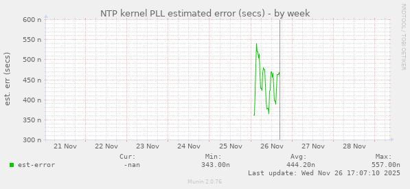 NTP kernel PLL estimated error (secs)