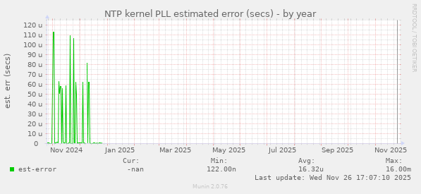 NTP kernel PLL estimated error (secs)