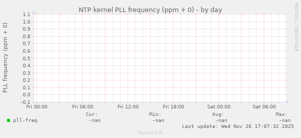 NTP kernel PLL frequency (ppm + 0)