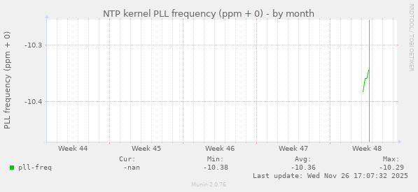 NTP kernel PLL frequency (ppm + 0)