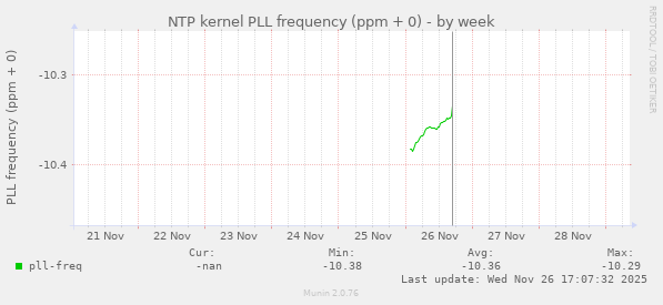 NTP kernel PLL frequency (ppm + 0)