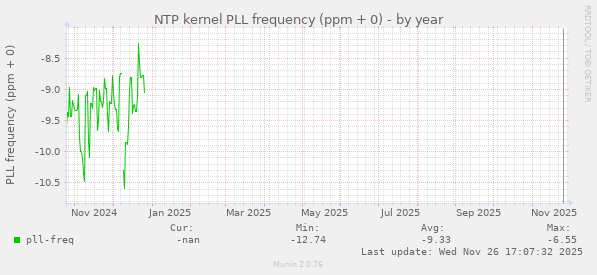 NTP kernel PLL frequency (ppm + 0)