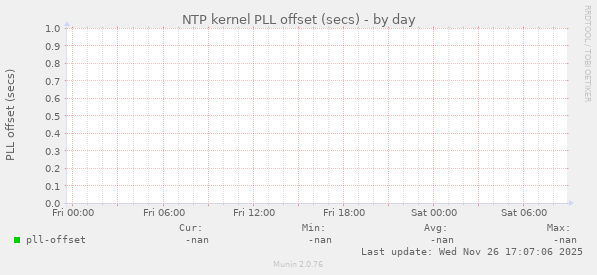 NTP kernel PLL offset (secs)