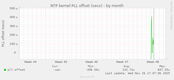 NTP kernel PLL offset (secs)