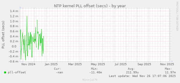 NTP kernel PLL offset (secs)