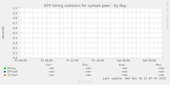 NTP timing statistics for system peer