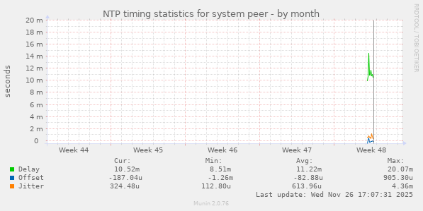 NTP timing statistics for system peer