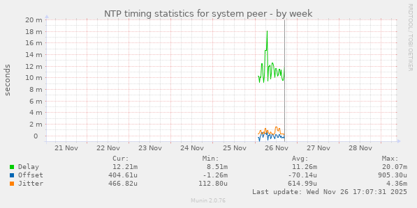NTP timing statistics for system peer