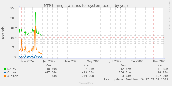 NTP timing statistics for system peer