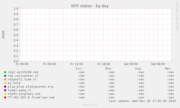 NTP states