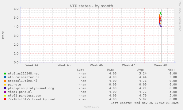 NTP states