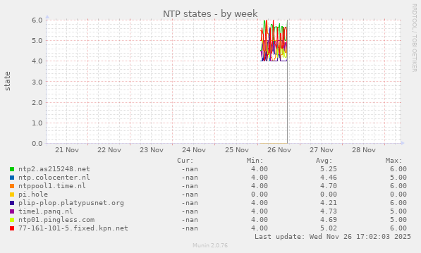 NTP states