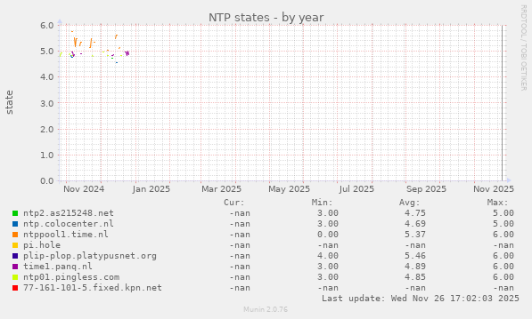 NTP states