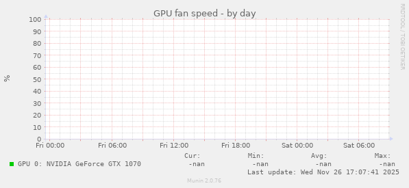 GPU fan speed
