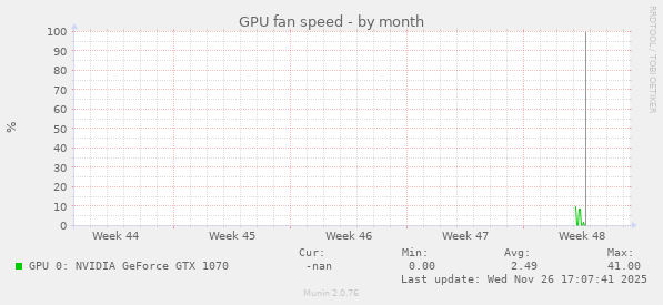 GPU fan speed