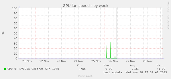 GPU fan speed