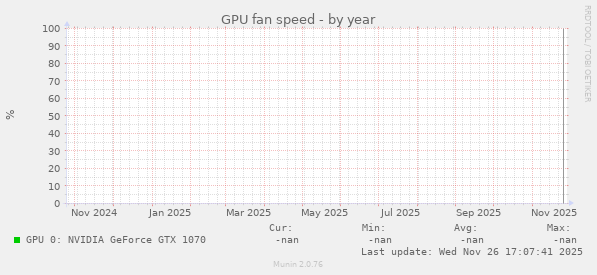 GPU fan speed