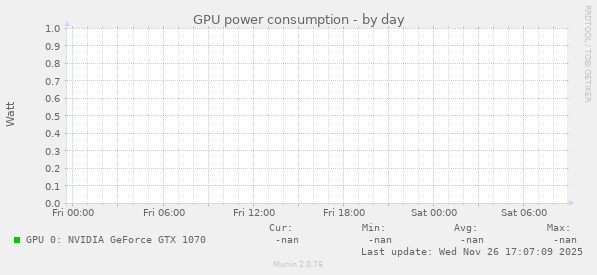 GPU power consumption