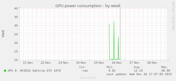 GPU power consumption