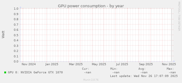 GPU power consumption