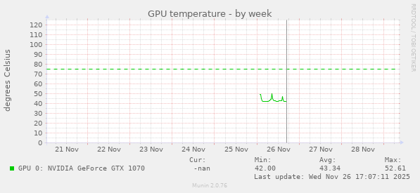 GPU temperature