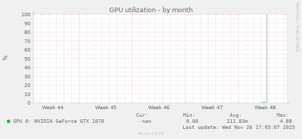 GPU utilization