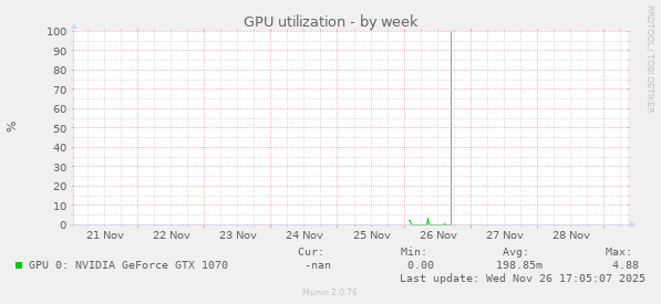 GPU utilization
