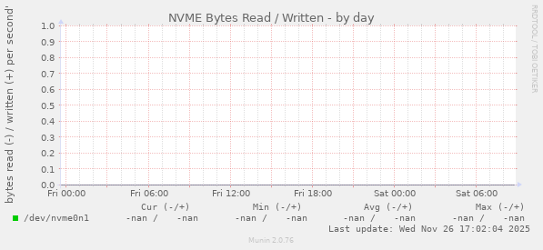 NVME Bytes Read / Written