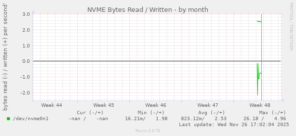 NVME Bytes Read / Written
