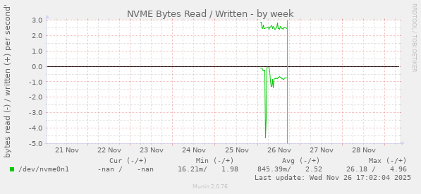 NVME Bytes Read / Written