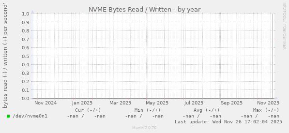 NVME Bytes Read / Written