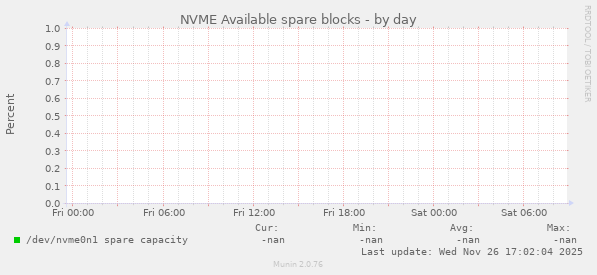NVME Available spare blocks