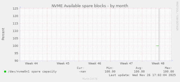 NVME Available spare blocks