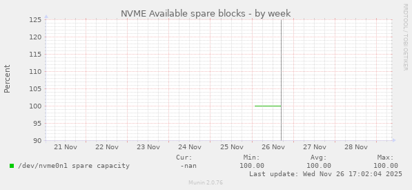 NVME Available spare blocks