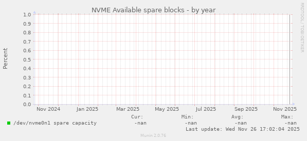 NVME Available spare blocks