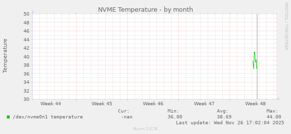 NVME Temperature