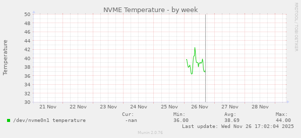 NVME Temperature