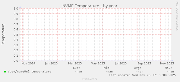 NVME Temperature