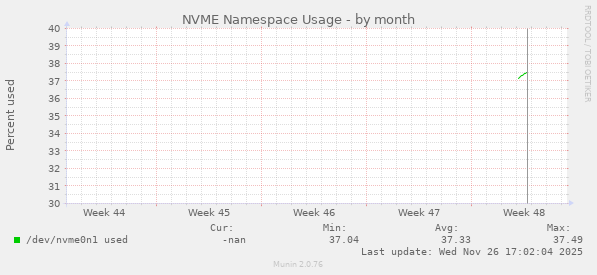 NVME Namespace Usage