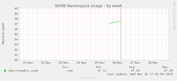 NVME Namespace Usage