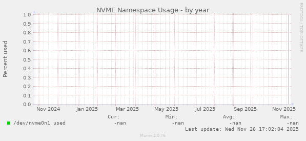 NVME Namespace Usage