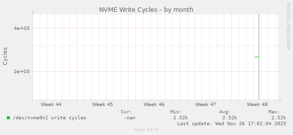 NVME Write Cycles