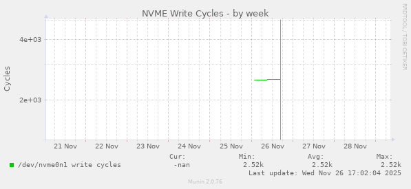 NVME Write Cycles
