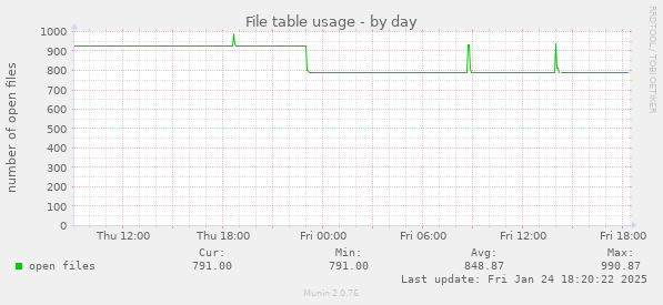 File table usage