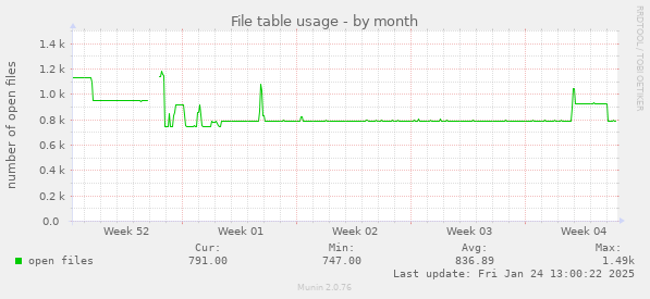 File table usage