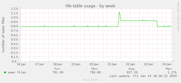 File table usage