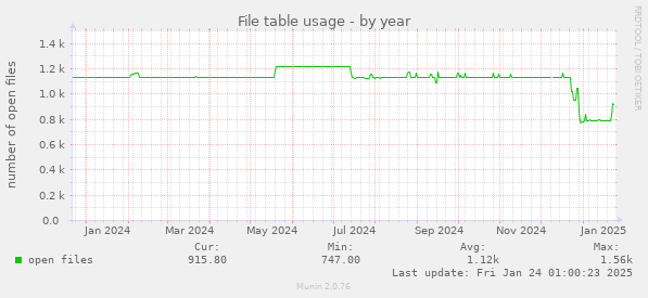 File table usage