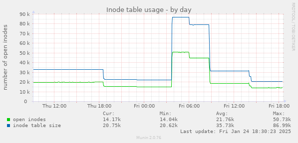 Inode table usage