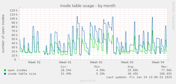 Inode table usage