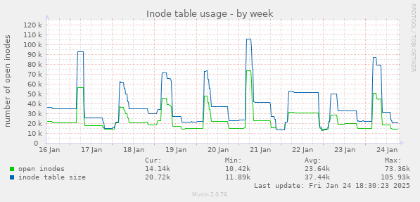 Inode table usage